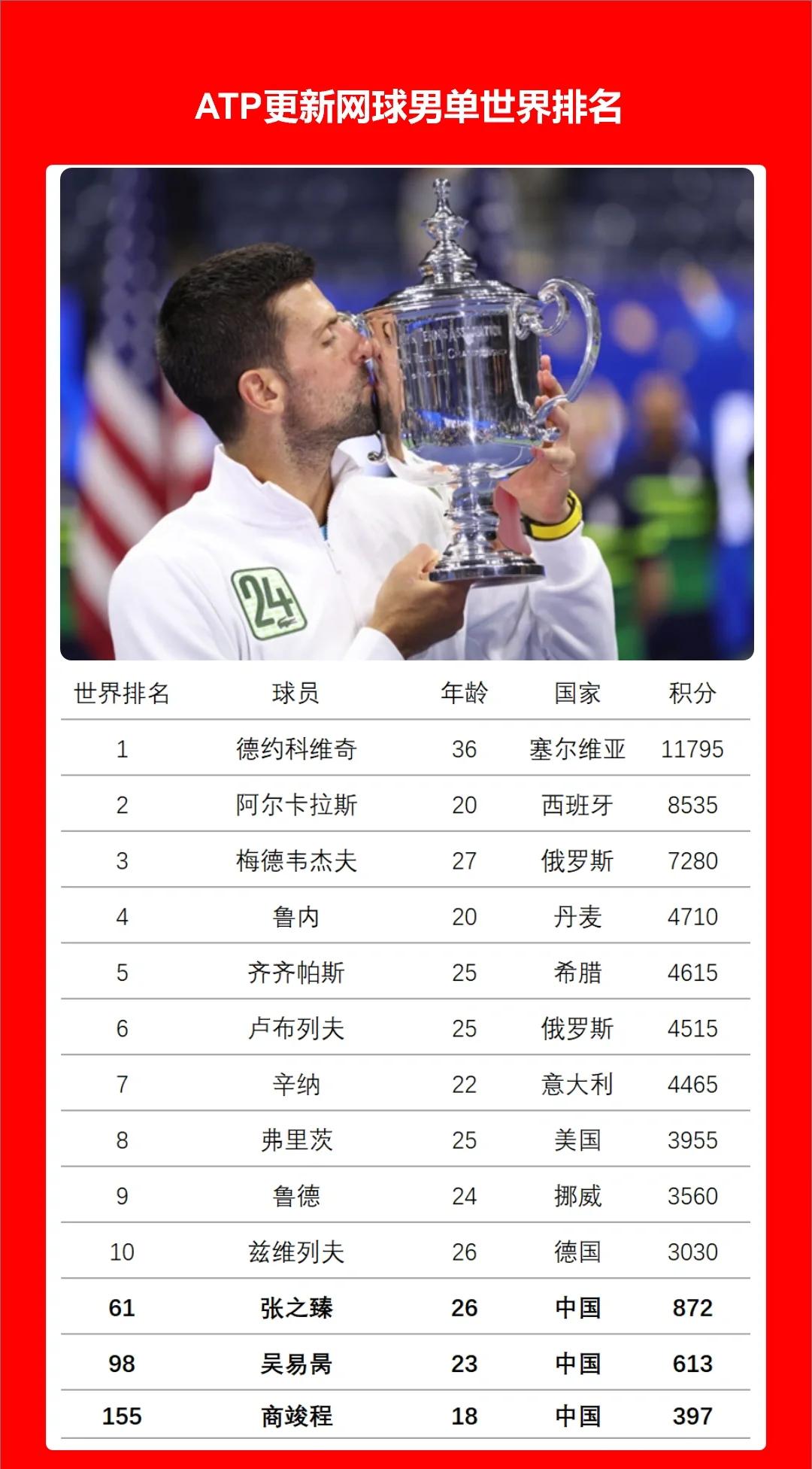 爱游戏体育官方 -包含德约科维奇新星比赛局势复杂表现突出，湖人前途光明！的词条